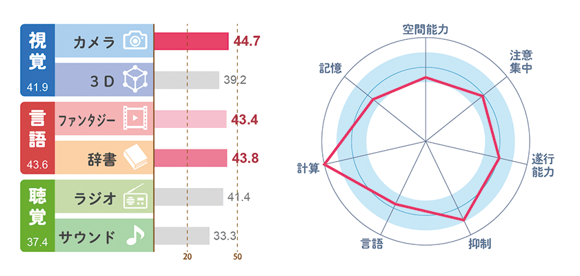 測定される6タイプの認知特性