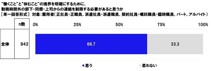 “働くこと”と“休むこと”の境界を明確にするために、勤務時間外の部下・同僚・上司からの連絡を制限する必要があると思うか