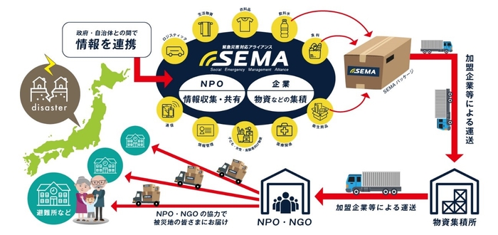 本取り組みの概要図