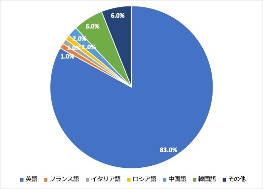 ＜1:習得したい言語＞