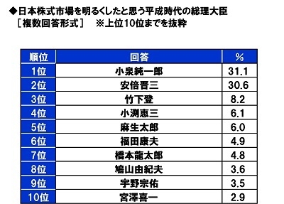 日本株式市場を明るくしたと思う平成時代の総理大臣