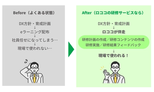 株式会社ロココ、「企業向けIT研修サービス」を提供開始　 IT・DX人材育成を“計画倒れ”にしない、実行・定着までの一貫支援