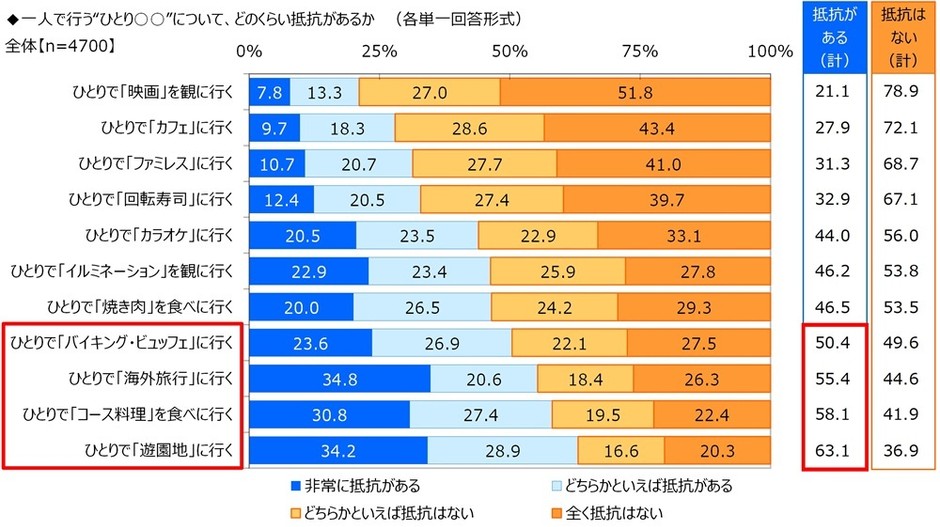 一人で行う“ひとり〇〇”について、どのくらい抵抗があるか