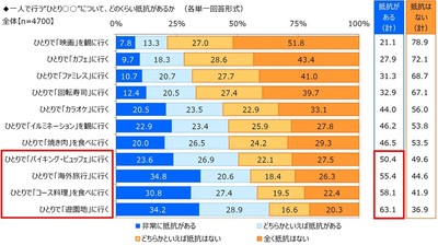 一人で行う“ひとり〇〇”について、どのくらい抵抗があるか