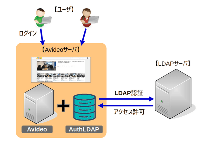 AuthLDAP利用イメージ