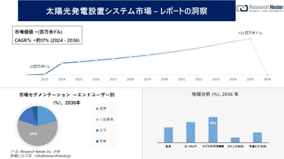 太陽光発電設置システム市場調査の発展、傾向、需要、成長分析および予測2024―2036年