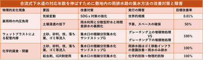 改善対策と障害表