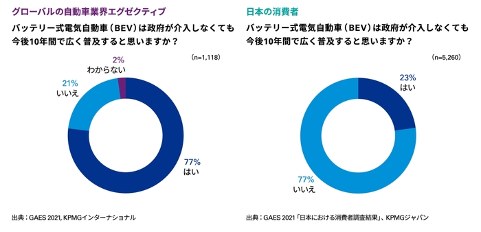 図3:BEVの普及に向けた政府介入の必要性
