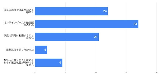 光回線10Gbpsプランの契約理由