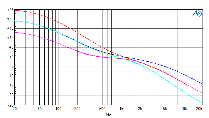 カーブ調整を±5Dbで行なった時に測定した特性図。1kHz付近を中心に変化します