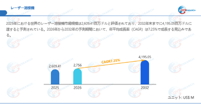 レーザー溶接機市場規模(百万米ドル)2025-2032年