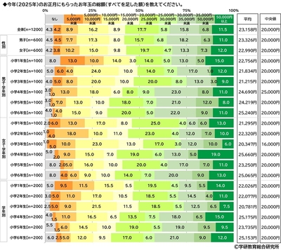 今年(2025年)のお正月にもらったお年玉の総額(小学生)