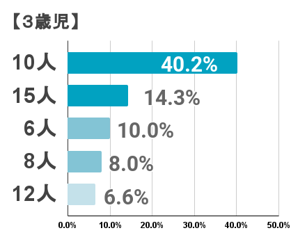 3歳児