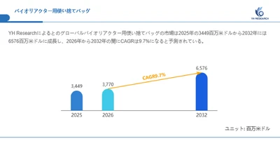 バイオリアクター用使い捨てバッグ市場分析レポート（2026年）：2032年6576百万米ドル到達予測