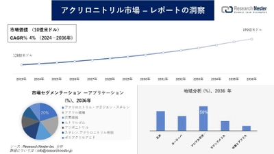 アクリロニトリル市場調査の発展、傾向、需要、成長分析および予測2024―2036年