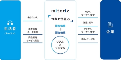 mitoriz 「地域活躍人材サポートバンク」サービスを開始 