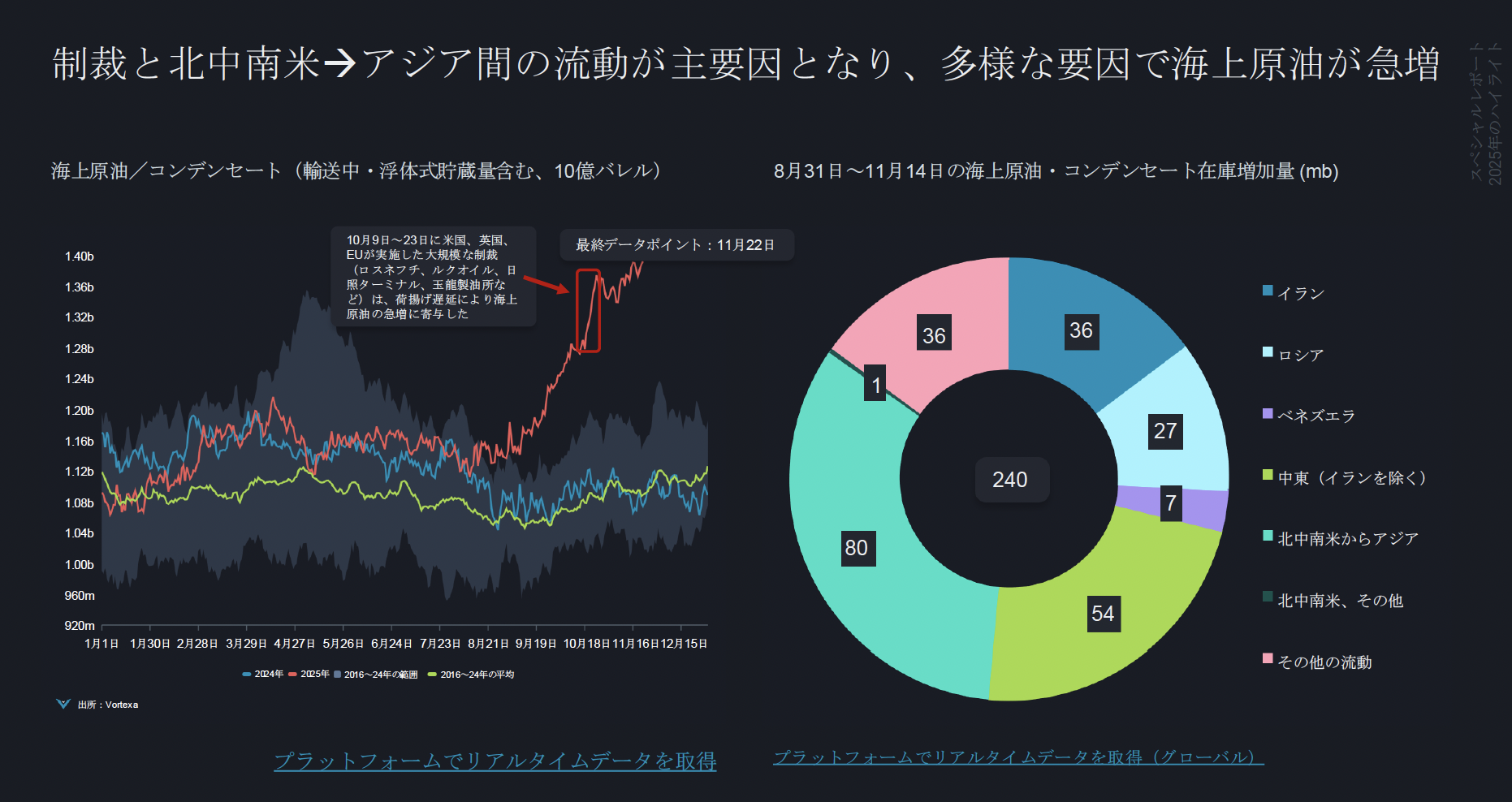 【Vortexa】2025年 エネルギー・フレート市場ハイライト｜供給過剰と不足の間で揺れる市場
