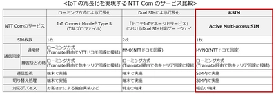 日本初 幅広い端末でキャリア冗長を実現できる IoT向けSIMを開発、トライアル提供開始