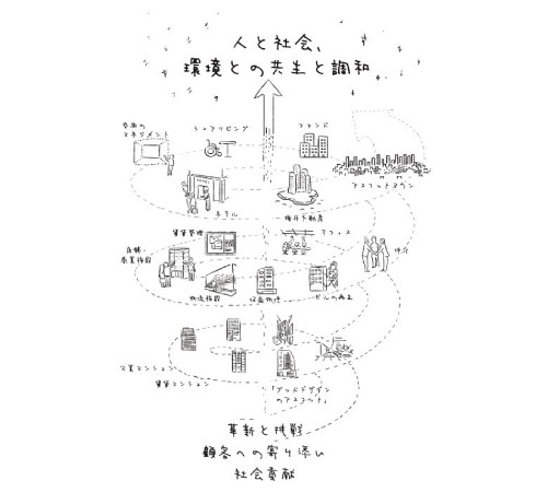 株式会社アスコットの経営理念イメージ図