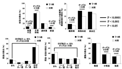 肥満や高脂血症、食生活・運動習慣がうつ病と関連 ～11,876人を対象とした大規模ウエッブ調査で明らかに～