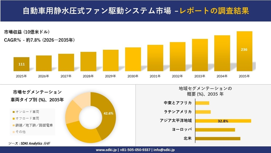 自動車用静水圧式ファン駆動システム市場レポート概要