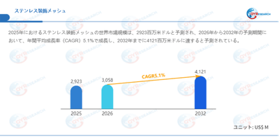 上記データはQYResearchのレポートに基づいています：「ステンレス装飾メッシュ―グローバル市場シェアとランキング、全体の売上と需要予測、2026～2032」。Email：japan@qyresearch.com