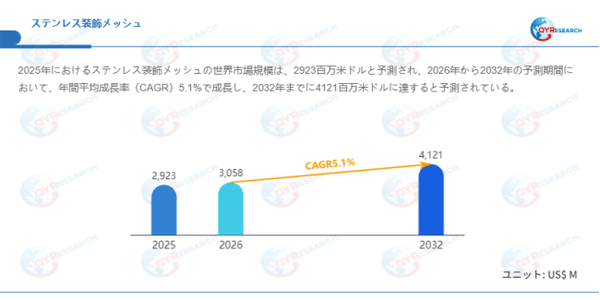 上記データはQYResearchのレポートに基づいています:「ステンレス装飾メッシュ―グローバル市場シェアとランキング、全体の売上と需要予測、2026~2032」。Email:japan@qyresearch.com