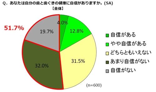 【歯と歯茎の健康に関する調査】　 300万人以上いる歯周病患者はケア不足が原因か！？　 約9割が大事と分かっていても出来ない歯と歯茎のケア！