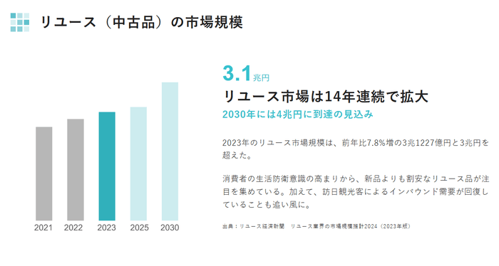 リユース品(中古品)の市場規模