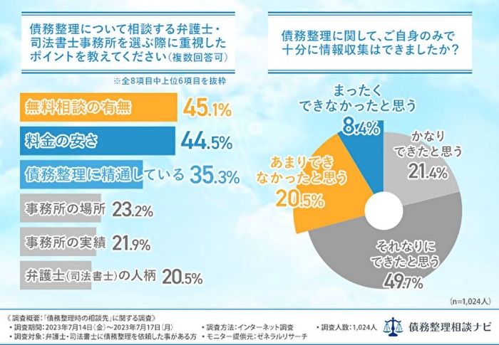 相談する際に重視したポイント