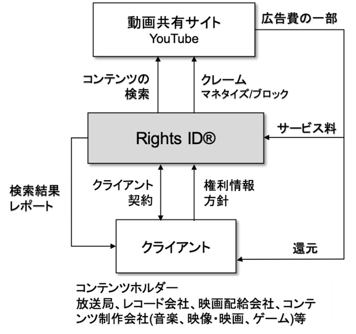 参考資料I：RightsIDビジネスモデルについての補足説明