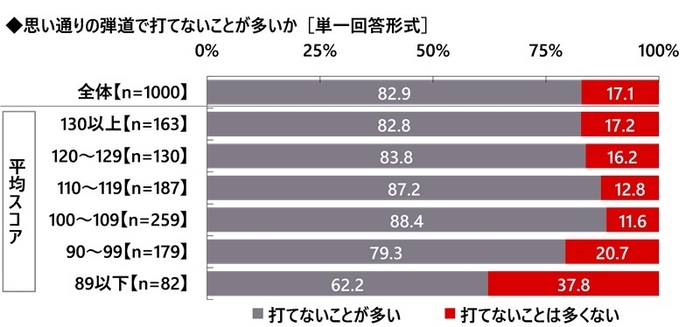 思い通りの弾道で打てないことが多いか