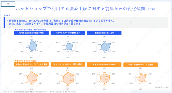 【物販】ネットショップで利用する決済手段に関する前年からの変化傾向（年代別）