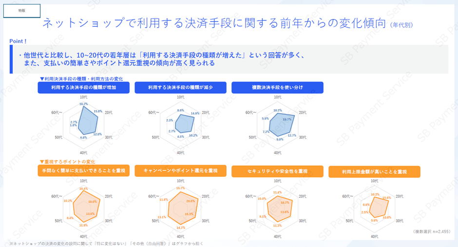 【物販】ネットショップで利用する決済手段に関する前年からの変化傾向（年代別）