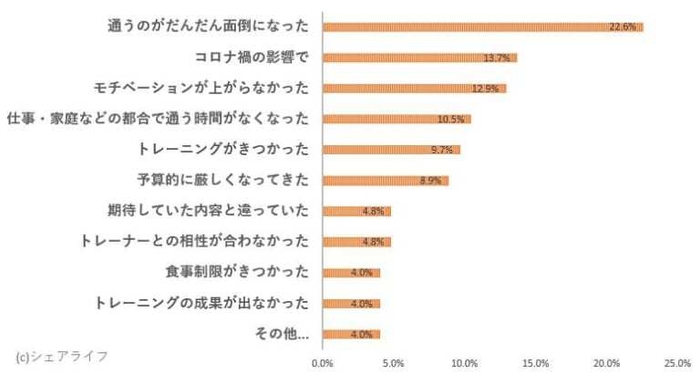 継続できなかった理由