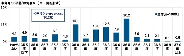 自身の“平熱”は何度か