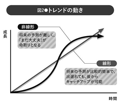 トレンドの動き