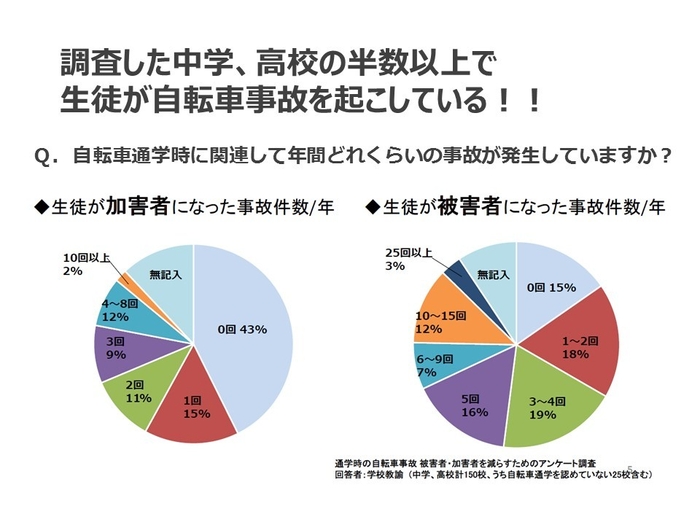 調査した中学、高校の半数以上で生徒が自転車事故を起こしている！！