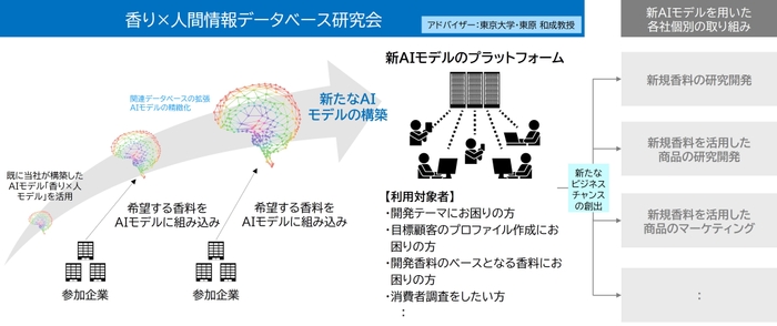 「香り×人間情報データベース研究会」は一般社団法人応用脳科学コンソーシアム　応用脳科学活動ユニット応用脳科学R&D研究会内に設置し、参加企業と共同で新たなAIモデルの開発・活用を行う。本研究会のアドバイザーに東京大学の東原 教授が就任