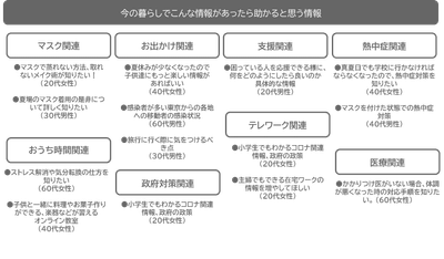 助かると思う情報