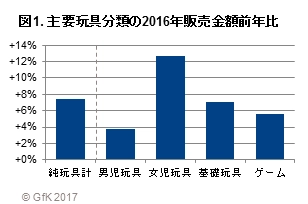 GfKジャパン調べ：2016年の玩具販売動向 