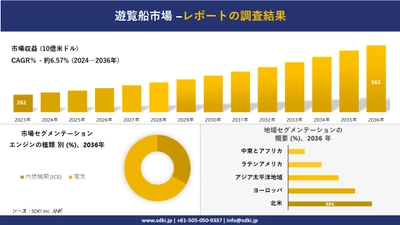 遊覧船市場の発展、傾向、需要、成長分析および予測2024ー2036年