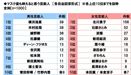 マスク姿も映えると思う芸能人