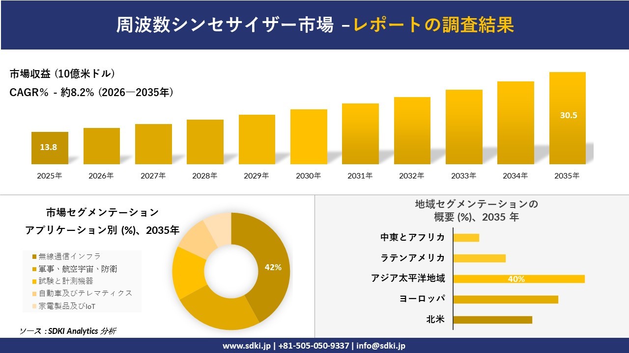 周波数シンセサイザー市場の発展、傾向、需要、成長分析および予測2026－2035年