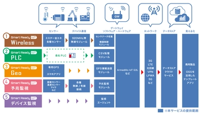 IoTシステム構築を迅速化・容易化する 「Smart Ready IoTソリューションテンプレート」が登場！ 2018年5月24日(木)販売開始