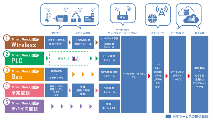 Smart Ready IoTソリューションテンプレート全体像