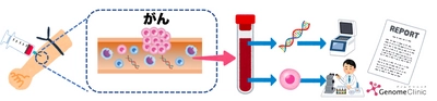 ゲノム解析の医療実装化を目指す千葉大学発ベンチャー・ 柏の葉ゲノムクリニックが、がんの早期発見等ができる 「がんリキッドバイオプシー外来」を2月に開始