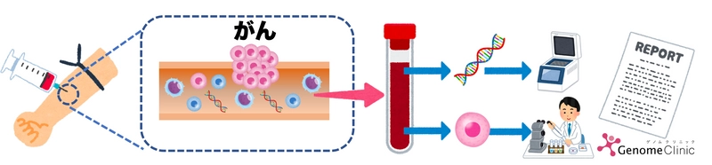 ゲノム解析の医療実装化を目指す千葉大学発ベンチャー・ 柏の葉ゲノムクリニックが、がんの早期発見等ができる 「がんリキッドバイオプシー外来」を2月に開始