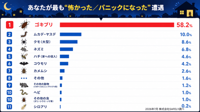 最も「怖かった・パニックになった」害虫・害獣ランキング