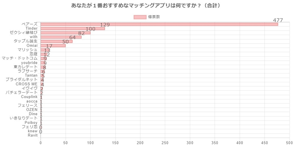 1番おすすめのマッチングアプリ(合計)